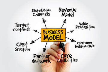 Business Model mind map, business concept for presentations and reports