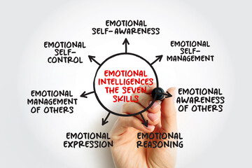 Emotional Intelligence The Seven Skills, mind map concept for presentations and reports with marker