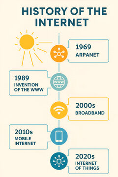 Chronological infographic showing internet evolution from ARPANET to IoT with retro-to-modern icons and timeline.