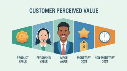 Customer Perceived Value Infographic: A visually engaging infographic illustrates the concept of customer perceived value.