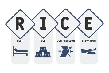 RICE - Rest, Ice, Compression, and Elevation acronym. medical concept background.Medical treatment. Method treat injury knee ankle sprain pain heal for medical poster infographic or banner.