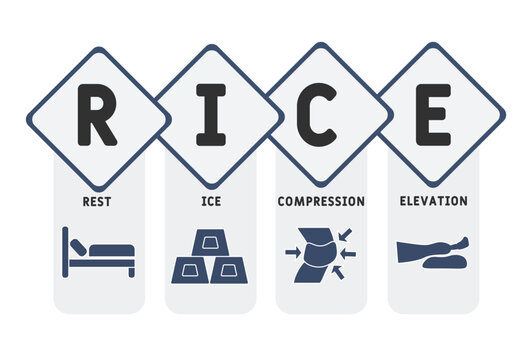 RICE - Rest, Ice, Compression, and Elevation acronym. medical concept background.Medical treatment. Method treat injury knee ankle sprain pain heal for medical poster infographic or banner.