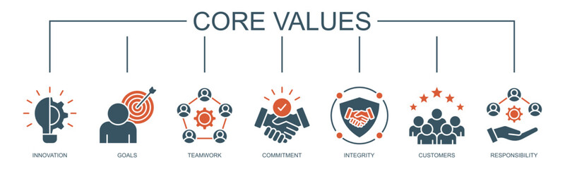 Core values banner web icon vector illustration concept with icon of innovation, goals, teamwork, commitment, integrity, customers, and responsibility