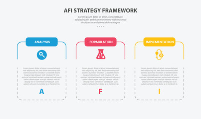 AFI strategy framework infographic outline style with 3 point template with slice table box container with dotted line for slide presentation