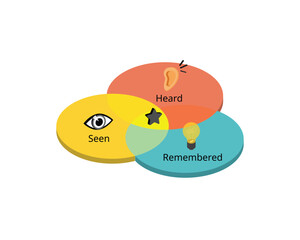 SHR method for Seen, Heard, Remembered to create a supportive and comfortable environment where your team members feel valued
