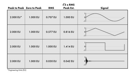 Line drawing showing a peak-to-peak, zero-to-peak, and root-mean-square (rms) values for a sinusoid, triangle, square, and impulse waveform