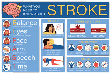Brain stroke infographics vector isolated. Symptoms, risk factors and prevention of the stroke. Be fast, poster for stroke awareness.