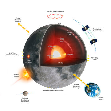 Lunar Science