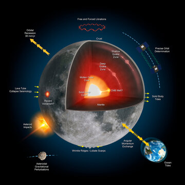 Lunar Science