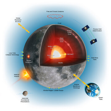 Lunar Science