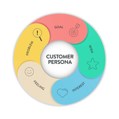 Customer Persona strategy diagram chart infographic template banner vector for business presentation has problem, goal, wish, interest and feeling. Understand customer needs, behaviors, and motivation