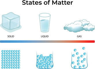 States of Matter, Solid, Liquid, Gas Design Vector Illustration