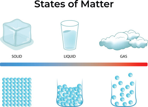 States of Matter, Solid, Liquid, Gas Design Vector Illustration