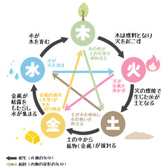 五行図 相生・相剋の解説イラスト