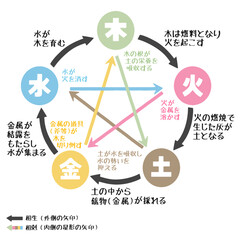 五行図 相生・相剋の解説 シンプルなイラスト