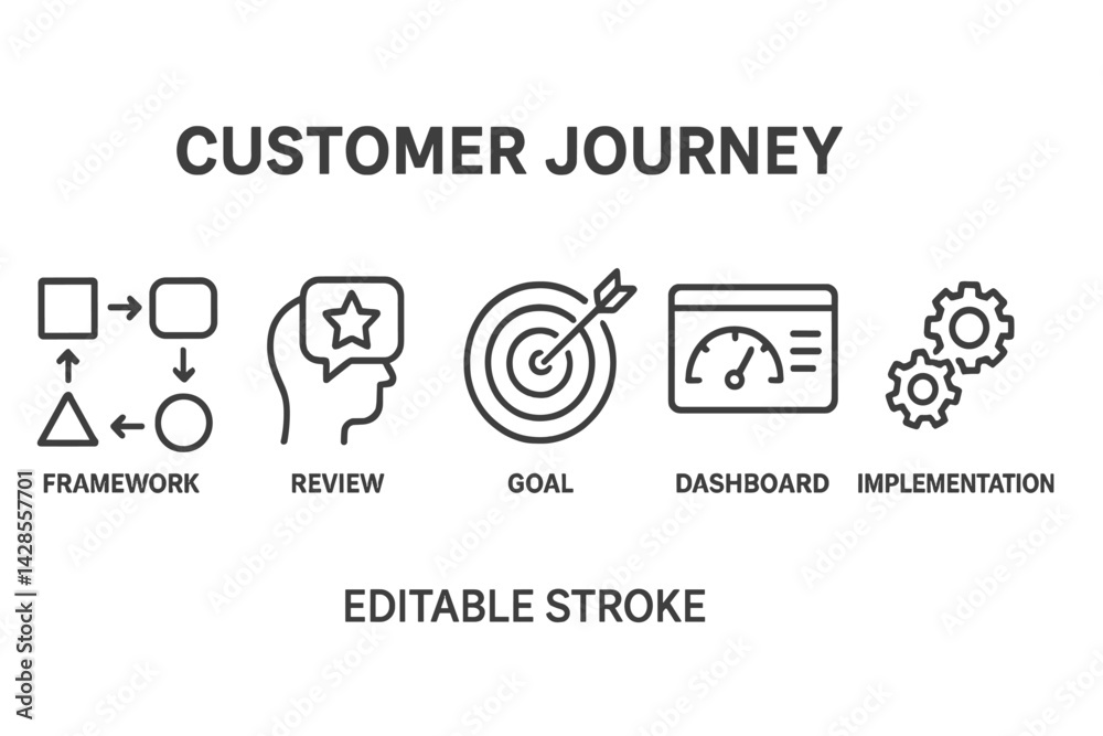 Poster visual representation of customer journey with various icons highlighting key steps in the process a
