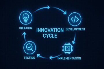 Fototapeta premium Innovation cycle stages: ideation, development, implementation, and testing for successful projects