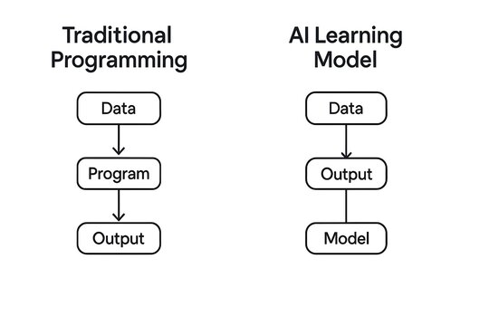 Diagram comparing traditional programming and ai learning model data processing visually.