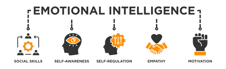 Emotional intelligence banner web icon illustration concept with icon of social skills, self-awareness, self-regulation, empathy and motivation © wahyu