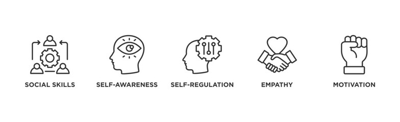 Emotional intelligence banner web icon illustration concept with icon of social skills, self-awareness, self-regulation, empathy and motivation