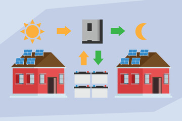  solar panels installed on two houses connected to batteries and a power inverter