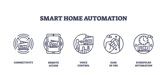 Smart home automation features connectivity, remote access, and voice control, highlighting seamless control and scheduling. Outline icons set