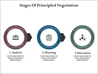 Three stages of principled negotiation - analysis, planning, discussion. Infographic template with icons and description placeholder
