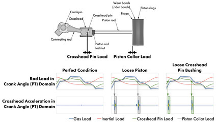 Line plot showing reciprocating compressor running gear, rod load curves, and crosshead acceleration curves for ideal, loose crosshead pin, and loose piston fault conditions