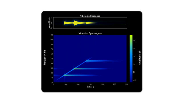 Radial vibration spectrogram vector plot showing a timebase waveform and short time Fourier transform (STFT) during start up