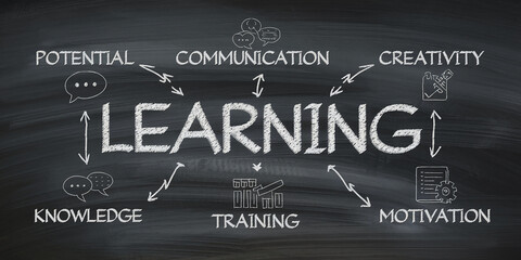 Chalkboard illustration showing learning concept, connected to potential, communication, creativity, knowledge, training, motivation