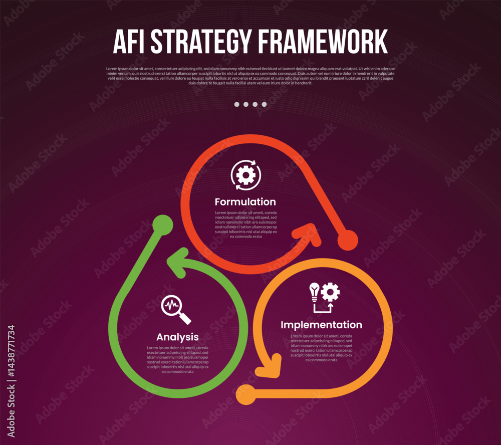 Wall mural afi strategy framework infographic template with cycle circular thick outline with arrow direction w