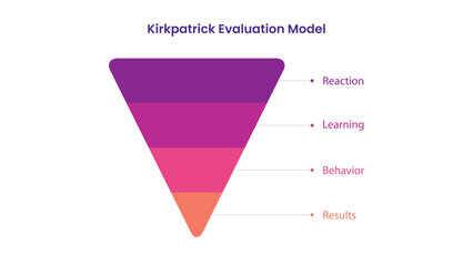 Kirkpatrick Model of Evaluation. Pyramid Infographic
