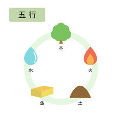東洋医学　五行をあらわす図