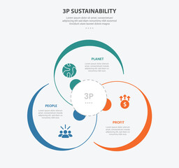 3P sustainability infographic outline style with 3 point template with big circle cycle circular for slide presentation