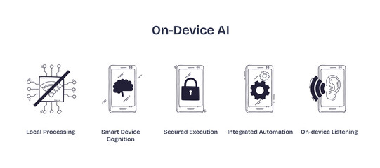 On-device AI is shown with icons for local processing, cognition, security, automation, and listening, highlighting smart device capabilities. Doodle style icons