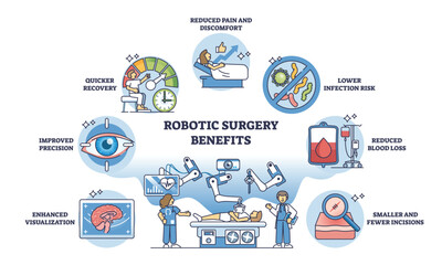 Robotic surgery benefits are shown with icons for precision, quicker recovery, and reduced pain, highlighting key advantages in an outline diagram. Outline diagram