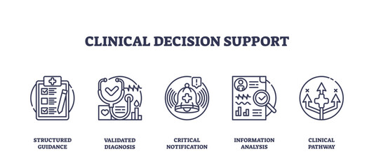 Clinical decision support shows icons for structured guidance, diagnosis, alerts, data analysis, and pathways in a clear outline style, transparent background. Outline icons set