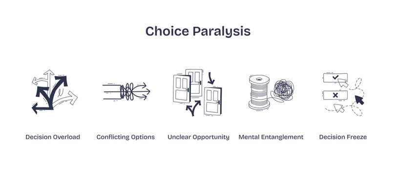 Choice paralysis is shown by arrows, tangled lines, and confused doors, symbolizing overload, conflict, and indecision, transparent background. Doodle style icons