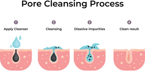 Pore Cleansing Process: A Step-by-Step Guide to Clean Skin Design Vector Illustration