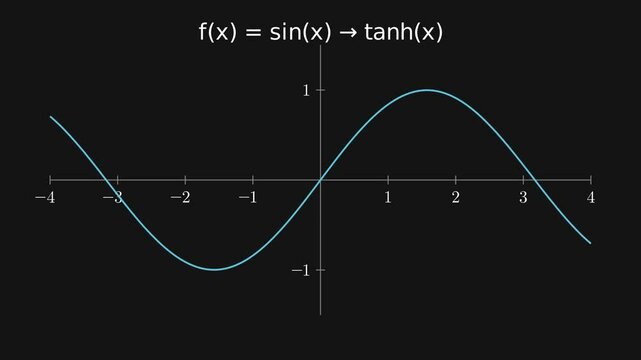A classic wave morphs into the smoother, saturating hyperbolic tangent.