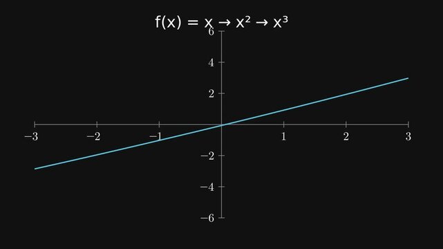 A progressive morph of the identity function into a parabola and then a cubic curve &mdash; a powerful visual metaphor for function growth.