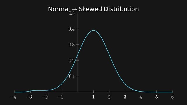  A symmetric bell curve (normal distribution) morphs into a right-skewed distribution. 