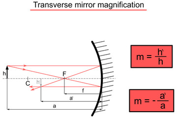 Transverse mirror magnification - schematic image and equation in red box