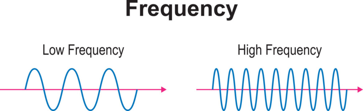 Scientific Design of Low Frequency And High Frequency. Occurrences Per Time. Vector Illustration.