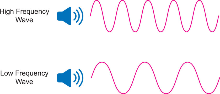 Diagram of low and high frequency sound waves. Law in physics and high frequency wave diagram. vector illustration isolated on white background