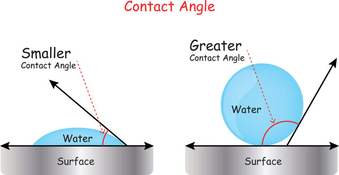 Vector physics scientific icon of surface tension. It perfectly wets the hydrophilic, hydrophobic and solid surface with liquid.
