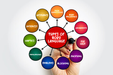 Types of Body language - range of nonverbal signals that you can use to communicate your feelings and intentions, mind map concept background