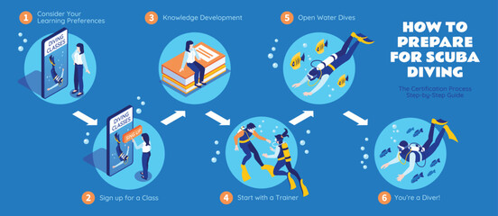 Isometric Scuba Diving Step by step flowchart
