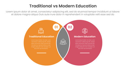 traditional vs modern education comparison concept for infographic template banner with big circle venn blending shape with two point list information