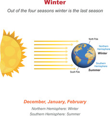 The formation of the seasons.
Out of the four seasons winter is the last season.
